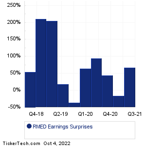 RMED Earnings Surprises Chart