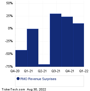 RMO Revenue Surprises Chart