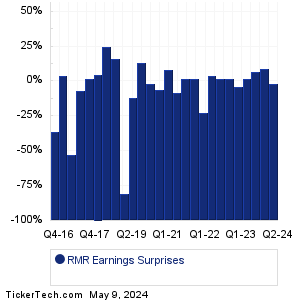 RMR Earnings Surprises Chart