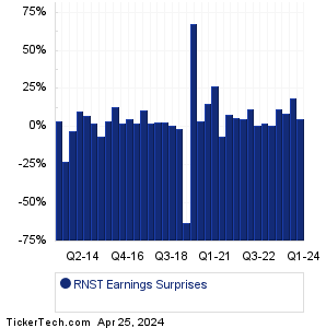 RNST Earnings Surprises Chart