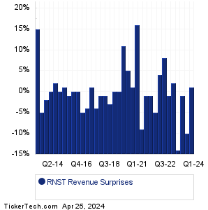 RNST Revenue Surprises Chart