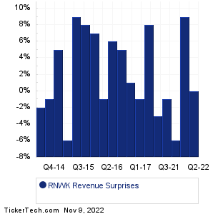 RNWK Revenue Surprises Chart
