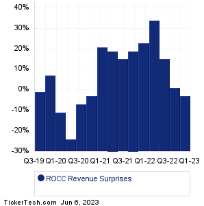 ROCC Revenue Surprises Chart