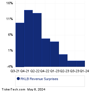 Rocket Lab USA Revenue Surprises Chart