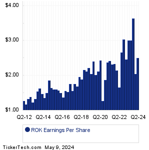 Rockwell Automation Earnings History Chart
