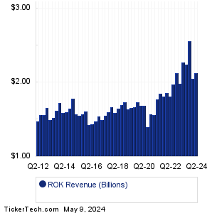Rockwell Automation Revenue History Chart