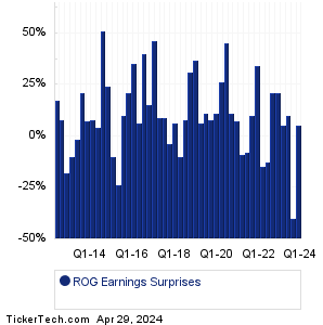 ROG Earnings Surprises Chart