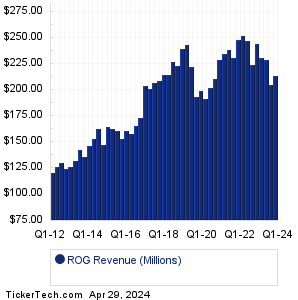Rogers Revenue History Chart
