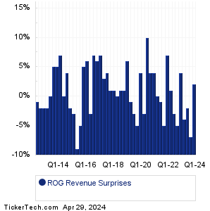 Rogers Revenue Surprises Chart