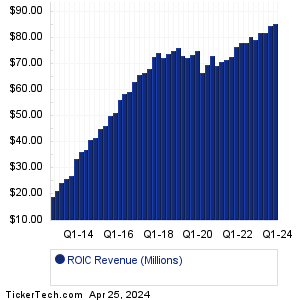 ROIC Revenue History Chart