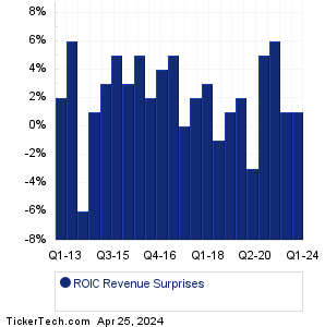ROIC Revenue Surprises Chart