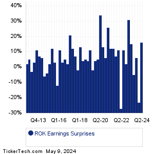 ROK Earnings Surprises Chart