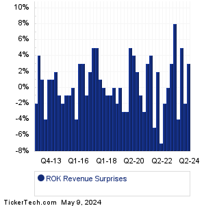ROK Revenue Surprises Chart