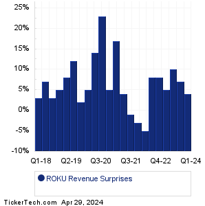 Roku Revenue Surprises Chart