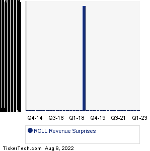 ROLL Revenue Surprises Chart