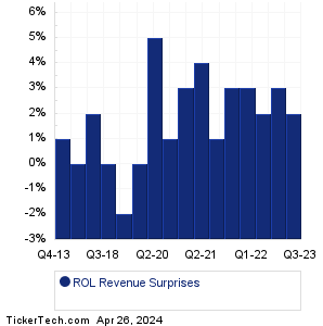 Rollins Revenue Surprises Chart