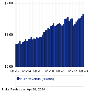 Roper Techs Revenue History Chart