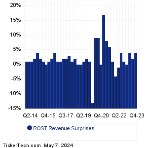 ROST Revenue Surprises Chart