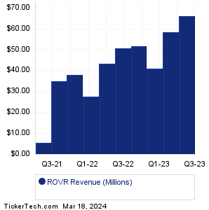Rover Group Revenue History Chart