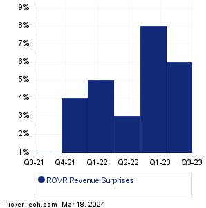Rover Group Revenue Surprises Chart