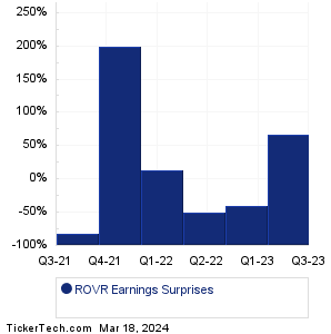 ROVR Earnings Surprises Chart