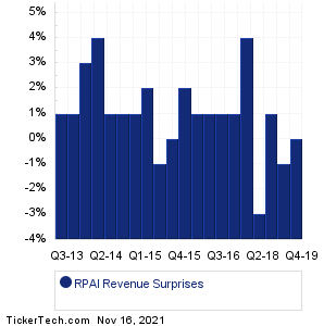RPAI Revenue Surprises Chart