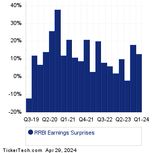 RRBI Earnings Surprises Chart