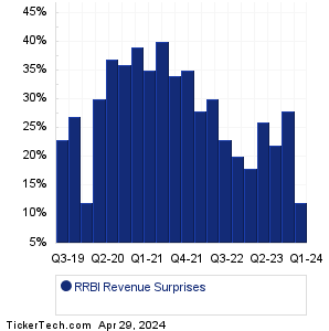 RRBI Revenue Surprises Chart