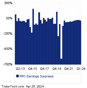 RRC Earnings Surprises Chart