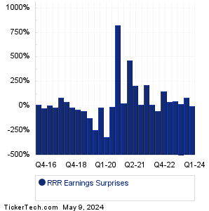 RRR Earnings Surprises Chart