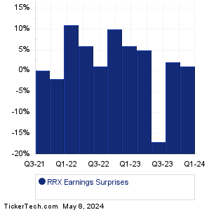 RRX Earnings Surprises Chart