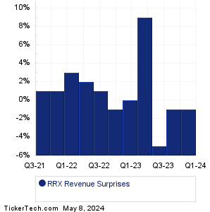 RRX Revenue Surprises Chart