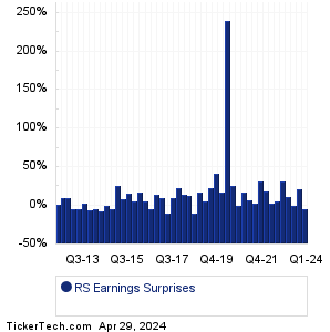 RS Earnings Surprises Chart