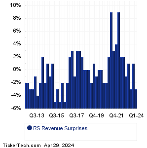 RS Revenue Surprises Chart