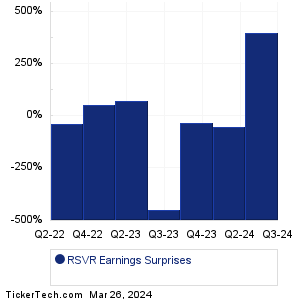 RSVR Earnings Surprises Chart