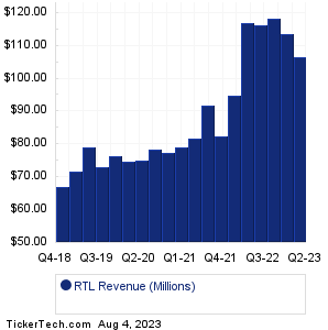 RTL Revenue History Chart