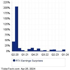 RTX Earnings Surprises Chart