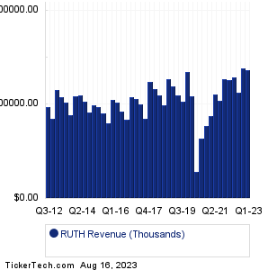 RUTH Revenue History Chart