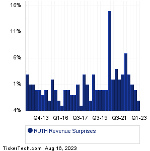 RUTH Revenue Surprises Chart