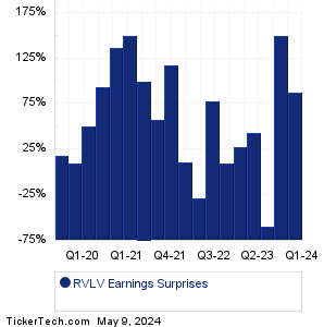 RVLV Earnings Surprises Chart