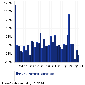 RVNC Earnings Surprises Chart