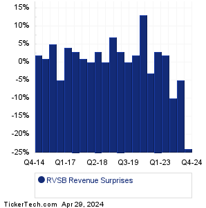RVSB Revenue Surprises Chart