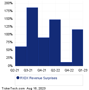 RXDX Revenue Surprises Chart