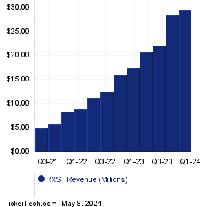 RxSight Revenue History Chart