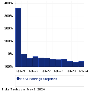 RXST Earnings Surprises Chart