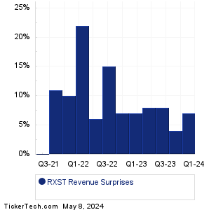 RXST Revenue Surprises Chart
