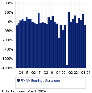 RYAM Earnings Surprises Chart