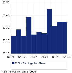 Ryan Specialty Hldgs Earnings History Chart