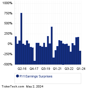 Ryerson Holding Earnings Surprises Chart