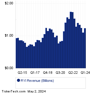 Ryerson Holding Revenue History Chart